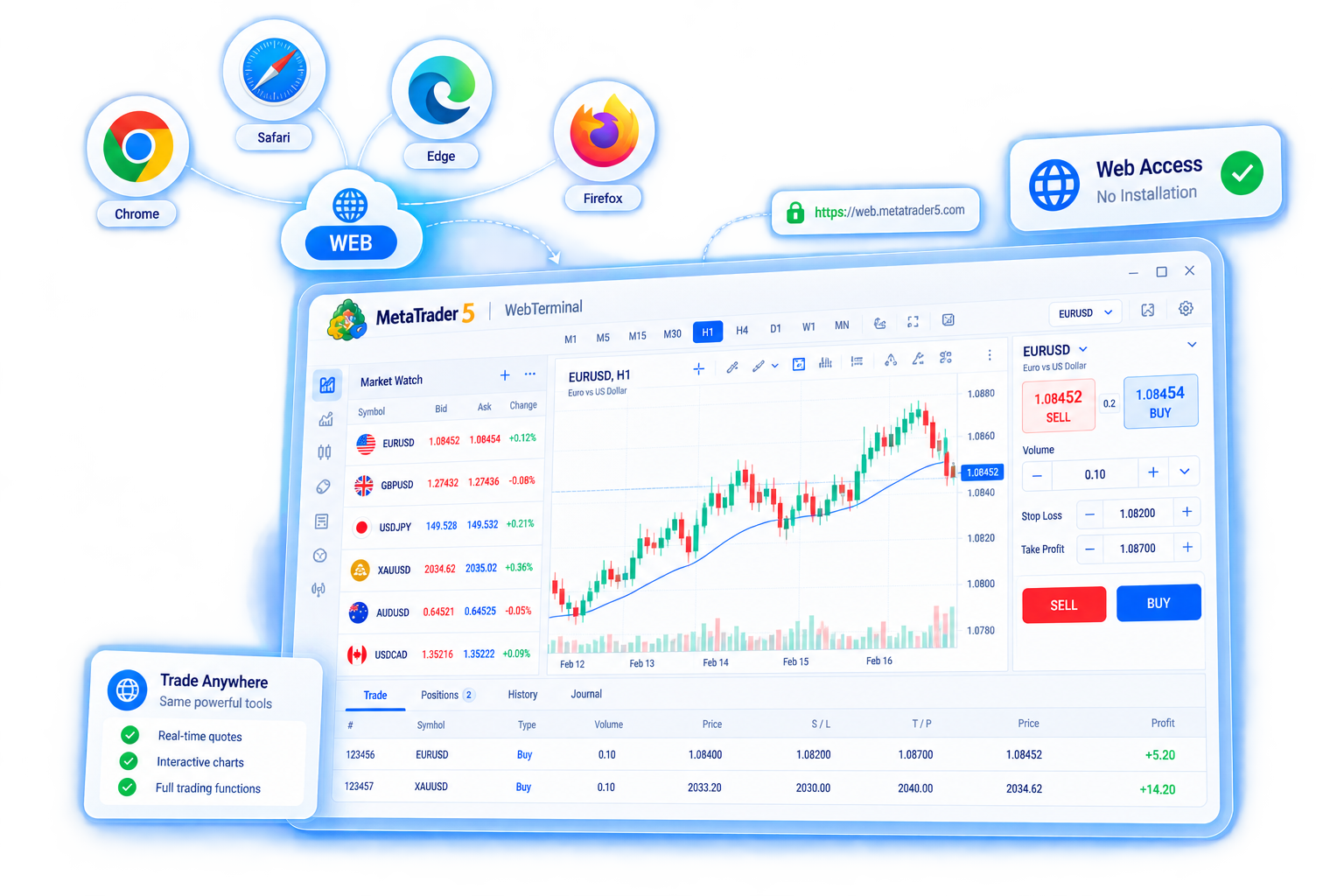 MetaTrader 5 便捷的网页端交易界面示意