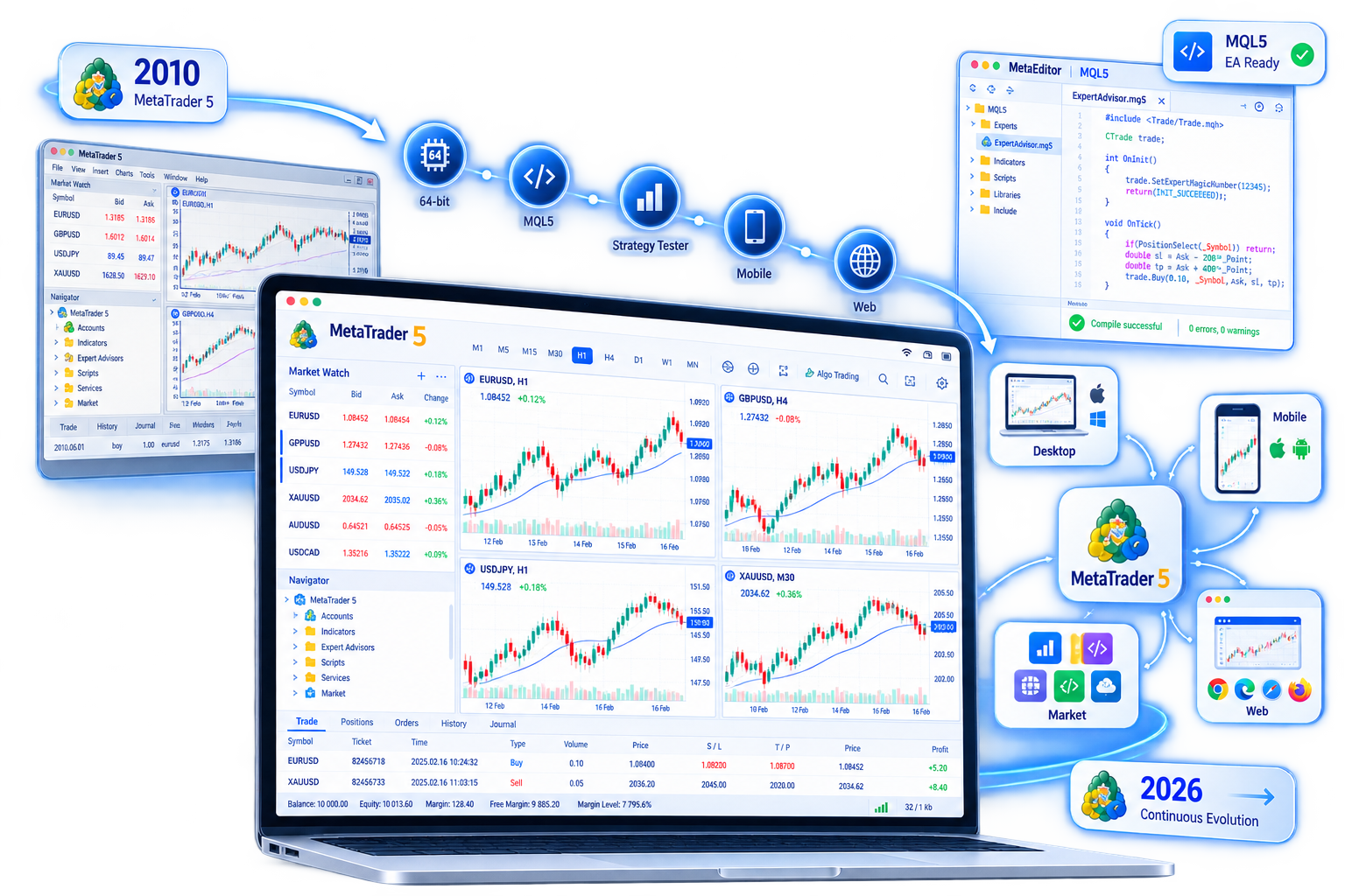 MetaTrader 5 自 2010 年至今的产品发展示意